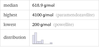 median | 618.9 g/mol highest | 4100 g/mol (paramendozavilite) lowest | 200 g/mol (powellite) distribution | 