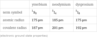  | ytterbium | neodymium | dysprosium term symbol | ^1S_0 | ^5I_4 | ^5I_8 atomic radius | 175 pm | 185 pm | 175 pm covalent radius | 187 pm | 201 pm | 192 pm (electronic ground state properties)