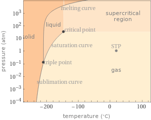 Phase diagram