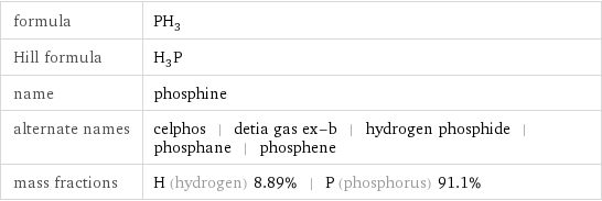 formula | PH_3 Hill formula | H_3P name | phosphine alternate names | celphos | detia gas ex-b | hydrogen phosphide | phosphane | phosphene mass fractions | H (hydrogen) 8.89% | P (phosphorus) 91.1%