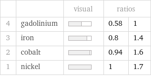  | | visual | ratios |  4 | gadolinium | | 0.58 | 1 3 | iron | | 0.8 | 1.4 2 | cobalt | | 0.94 | 1.6 1 | nickel | | 1 | 1.7