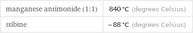 manganese antimonide (1:1) | 840 °C (degrees Celsius) stibine | -88 °C (degrees Celsius)