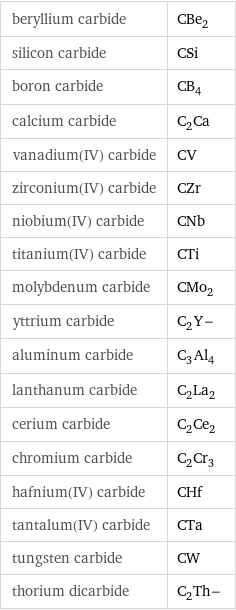 beryllium carbide | CBe_2 silicon carbide | CSi boron carbide | CB_4 calcium carbide | C_2Ca vanadium(IV) carbide | CV zirconium(IV) carbide | CZr niobium(IV) carbide | CNb titanium(IV) carbide | CTi molybdenum carbide | CMo_2 yttrium carbide | C_2Y- aluminum carbide | C_3Al_4 lanthanum carbide | C_2La_2 cerium carbide | C_2Ce_2 chromium carbide | C_2Cr_3 hafnium(IV) carbide | CHf tantalum(IV) carbide | CTa tungsten carbide | CW thorium dicarbide | C_2Th-