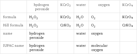  | hydrogen peroxide | KCrO2 | water | oxygen | KCrO4 formula | H_2O_2 | KCrO2 | H_2O | O_2 | KCrO4 Hill formula | H_2O_2 | CrKO2 | H_2O | O_2 | CrKO4 name | hydrogen peroxide | | water | oxygen |  IUPAC name | hydrogen peroxide | | water | molecular oxygen | 
