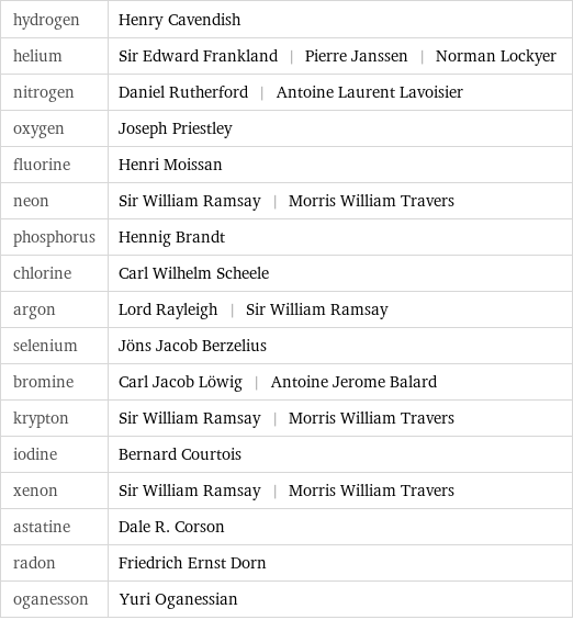 hydrogen | Henry Cavendish helium | Sir Edward Frankland | Pierre Janssen | Norman Lockyer nitrogen | Daniel Rutherford | Antoine Laurent Lavoisier oxygen | Joseph Priestley fluorine | Henri Moissan neon | Sir William Ramsay | Morris William Travers phosphorus | Hennig Brandt chlorine | Carl Wilhelm Scheele argon | Lord Rayleigh | Sir William Ramsay selenium | Jöns Jacob Berzelius bromine | Carl Jacob Löwig | Antoine Jerome Balard krypton | Sir William Ramsay | Morris William Travers iodine | Bernard Courtois xenon | Sir William Ramsay | Morris William Travers astatine | Dale R. Corson radon | Friedrich Ernst Dorn oganesson | Yuri Oganessian