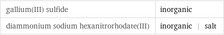 gallium(III) sulfide | inorganic diammonium sodium hexanitrorhodate(III) | inorganic | salt