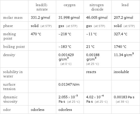  | lead(II) nitrate | oxygen | nitrogen dioxide | lead molar mass | 331.2 g/mol | 31.998 g/mol | 46.005 g/mol | 207.2 g/mol phase | solid (at STP) | gas (at STP) | gas (at STP) | solid (at STP) melting point | 470 °C | -218 °C | -11 °C | 327.4 °C boiling point | | -183 °C | 21 °C | 1740 °C density | | 0.001429 g/cm^3 (at 0 °C) | 0.00188 g/cm^3 (at 25 °C) | 11.34 g/cm^3 solubility in water | | | reacts | insoluble surface tension | | 0.01347 N/m | |  dynamic viscosity | | 2.055×10^-5 Pa s (at 25 °C) | 4.02×10^-4 Pa s (at 25 °C) | 0.00183 Pa s (at 38 °C) odor | odorless | odorless | | 