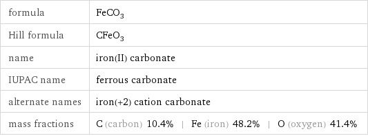 formula | FeCO_3 Hill formula | CFeO_3 name | iron(II) carbonate IUPAC name | ferrous carbonate alternate names | iron(+2) cation carbonate mass fractions | C (carbon) 10.4% | Fe (iron) 48.2% | O (oxygen) 41.4%