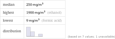 median | 250 mg/m^3 highest | 1900 mg/m^3 (ethanol) lowest | 9 mg/m^3 (formic acid) distribution | | (based on 7 values; 1 unavailable)