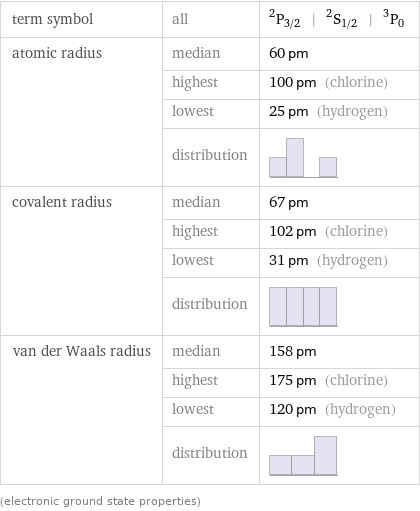 term symbol | all | ^2P_(3/2) | ^2S_(1/2) | ^3P_0 atomic radius | median | 60 pm  | highest | 100 pm (chlorine)  | lowest | 25 pm (hydrogen)  | distribution |  covalent radius | median | 67 pm  | highest | 102 pm (chlorine)  | lowest | 31 pm (hydrogen)  | distribution |  van der Waals radius | median | 158 pm  | highest | 175 pm (chlorine)  | lowest | 120 pm (hydrogen)  | distribution |  (electronic ground state properties)