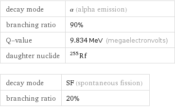 decay mode | α (alpha emission) branching ratio | 90% Q-value | 9.834 MeV (megaelectronvolts) daughter nuclide | Rf-255 decay mode | SF (spontaneous fission) branching ratio | 20%