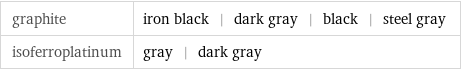 graphite | iron black | dark gray | black | steel gray isoferroplatinum | gray | dark gray