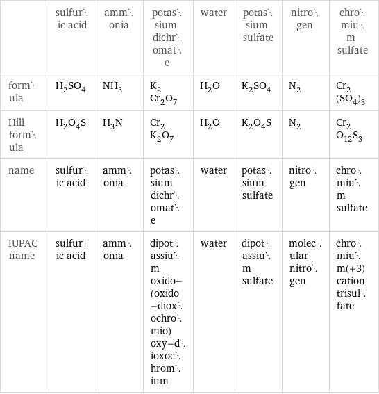  | sulfuric acid | ammonia | potassium dichromate | water | potassium sulfate | nitrogen | chromium sulfate formula | H_2SO_4 | NH_3 | K_2Cr_2O_7 | H_2O | K_2SO_4 | N_2 | Cr_2(SO_4)_3 Hill formula | H_2O_4S | H_3N | Cr_2K_2O_7 | H_2O | K_2O_4S | N_2 | Cr_2O_12S_3 name | sulfuric acid | ammonia | potassium dichromate | water | potassium sulfate | nitrogen | chromium sulfate IUPAC name | sulfuric acid | ammonia | dipotassium oxido-(oxido-dioxochromio)oxy-dioxochromium | water | dipotassium sulfate | molecular nitrogen | chromium(+3) cation trisulfate