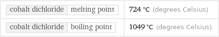 cobalt dichloride | melting point | 724 °C (degrees Celsius) cobalt dichloride | boiling point | 1049 °C (degrees Celsius)