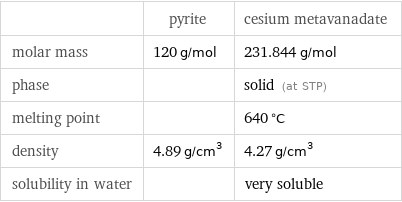  | pyrite | cesium metavanadate molar mass | 120 g/mol | 231.844 g/mol phase | | solid (at STP) melting point | | 640 °C density | 4.89 g/cm^3 | 4.27 g/cm^3 solubility in water | | very soluble