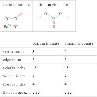   | barium titanate | lithium zirconate vertex count | 5 | 6 edge count | 3 | 3 Schultz index | 36 | 36 Wiener index | 9 | 9 Hosoya index | 4 | 4 Balaban index | 2.324 | 2.324