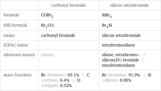  | carbonyl bromide | silicon tetrabromide formula | COBr_2 | SiBr_4 Hill formula | Br_2CO | Br_4Si name | carbonyl bromide | silicon tetrabromide IUPAC name | | tetrabromosilane alternate names | (none) | silane, tetrabromo- | silicon(IV) bromide | tetrabromosilane mass fractions | Br (bromine) 85.1% | C (carbon) 6.4% | O (oxygen) 8.52% | Br (bromine) 91.9% | Si (silicon) 8.08%