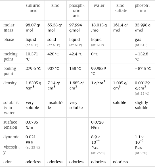  | sulfuric acid | zinc | phosphoric acid | water | zinc sulfate | phosphine molar mass | 98.07 g/mol | 65.38 g/mol | 97.994 g/mol | 18.015 g/mol | 161.4 g/mol | 33.998 g/mol phase | liquid (at STP) | solid (at STP) | liquid (at STP) | liquid (at STP) | | gas (at STP) melting point | 10.371 °C | 420 °C | 42.4 °C | 0 °C | | -132.8 °C boiling point | 279.6 °C | 907 °C | 158 °C | 99.9839 °C | | -87.5 °C density | 1.8305 g/cm^3 | 7.14 g/cm^3 | 1.685 g/cm^3 | 1 g/cm^3 | 1.005 g/cm^3 | 0.00139 g/cm^3 (at 25 °C) solubility in water | very soluble | insoluble | very soluble | | soluble | slightly soluble surface tension | 0.0735 N/m | | | 0.0728 N/m | |  dynamic viscosity | 0.021 Pa s (at 25 °C) | | | 8.9×10^-4 Pa s (at 25 °C) | | 1.1×10^-5 Pa s (at 0 °C) odor | odorless | odorless | odorless | odorless | odorless | 