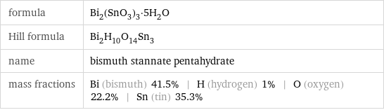 formula | Bi_2(SnO_3)_3·5H_2O Hill formula | Bi_2H_10O_14Sn_3 name | bismuth stannate pentahydrate mass fractions | Bi (bismuth) 41.5% | H (hydrogen) 1% | O (oxygen) 22.2% | Sn (tin) 35.3%