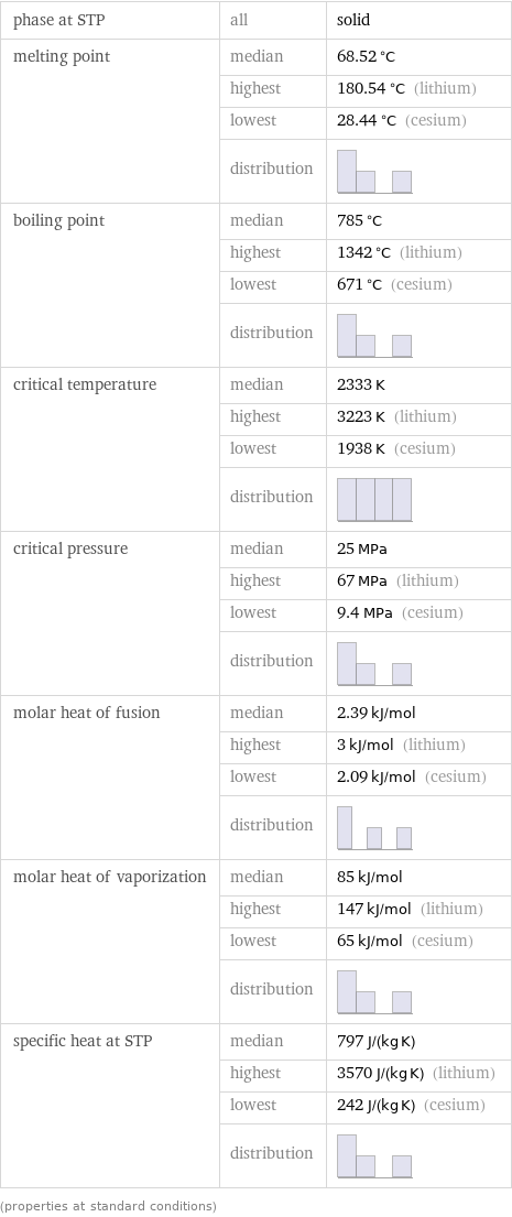 phase at STP | all | solid melting point | median | 68.52 °C  | highest | 180.54 °C (lithium)  | lowest | 28.44 °C (cesium)  | distribution |  boiling point | median | 785 °C  | highest | 1342 °C (lithium)  | lowest | 671 °C (cesium)  | distribution |  critical temperature | median | 2333 K  | highest | 3223 K (lithium)  | lowest | 1938 K (cesium)  | distribution |  critical pressure | median | 25 MPa  | highest | 67 MPa (lithium)  | lowest | 9.4 MPa (cesium)  | distribution |  molar heat of fusion | median | 2.39 kJ/mol  | highest | 3 kJ/mol (lithium)  | lowest | 2.09 kJ/mol (cesium)  | distribution |  molar heat of vaporization | median | 85 kJ/mol  | highest | 147 kJ/mol (lithium)  | lowest | 65 kJ/mol (cesium)  | distribution |  specific heat at STP | median | 797 J/(kg K)  | highest | 3570 J/(kg K) (lithium)  | lowest | 242 J/(kg K) (cesium)  | distribution |  (properties at standard conditions)