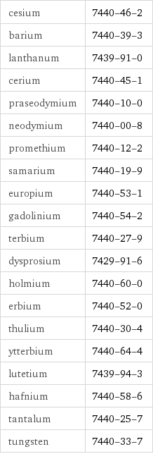 cesium | 7440-46-2 barium | 7440-39-3 lanthanum | 7439-91-0 cerium | 7440-45-1 praseodymium | 7440-10-0 neodymium | 7440-00-8 promethium | 7440-12-2 samarium | 7440-19-9 europium | 7440-53-1 gadolinium | 7440-54-2 terbium | 7440-27-9 dysprosium | 7429-91-6 holmium | 7440-60-0 erbium | 7440-52-0 thulium | 7440-30-4 ytterbium | 7440-64-4 lutetium | 7439-94-3 hafnium | 7440-58-6 tantalum | 7440-25-7 tungsten | 7440-33-7