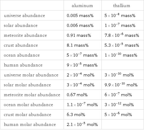  | aluminum | thallium universe abundance | 0.005 mass% | 5×10^-8 mass% solar abundance | 0.006 mass% | 1×10^-7 mass% meteorite abundance | 0.91 mass% | 7.8×10^-6 mass% crust abundance | 8.1 mass% | 5.3×10^-5 mass% ocean abundance | 5×10^-7 mass% | 1×10^-10 mass% human abundance | 9×10^-5 mass% |  universe molar abundance | 2×10^-4 mol% | 3×10^-10 mol% solar molar abundance | 3×10^-4 mol% | 9.9×10^-10 mol% meteorite molar abundance | 0.67 mol% | 6×10^-7 mol% ocean molar abundance | 1.1×10^-7 mol% | 3×10^-12 mol% crust molar abundance | 6.3 mol% | 5×10^-6 mol% human molar abundance | 2.1×10^-5 mol% | 