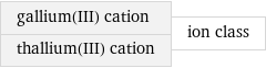 gallium(III) cation thallium(III) cation | ion class