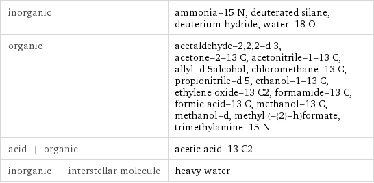 inorganic | ammonia-15 N, deuterated silane, deuterium hydride, water-18 O organic | acetaldehyde-2, 2, 2-d 3, acetone-2-13 C, acetonitrile-1-13 C, allyl-d 5alcohol, chloromethane-13 C, propionitrile-d 5, ethanol-1-13 C, ethylene oxide-13 C2, formamide-13 C, formic acid-13 C, methanol-13 C, methanol-d, methyl (-{2}-h)formate, trimethylamine-15 N acid | organic | acetic acid-13 C2 inorganic | interstellar molecule | heavy water