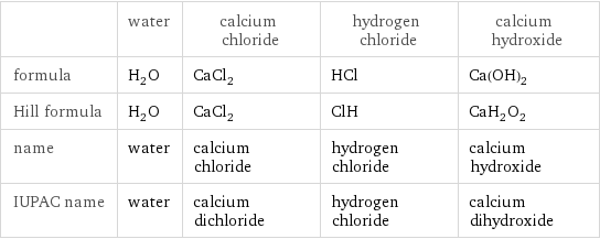  | water | calcium chloride | hydrogen chloride | calcium hydroxide formula | H_2O | CaCl_2 | HCl | Ca(OH)_2 Hill formula | H_2O | CaCl_2 | ClH | CaH_2O_2 name | water | calcium chloride | hydrogen chloride | calcium hydroxide IUPAC name | water | calcium dichloride | hydrogen chloride | calcium dihydroxide