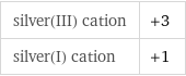 silver(III) cation | +3 silver(I) cation | +1