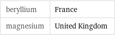 beryllium | France magnesium | United Kingdom