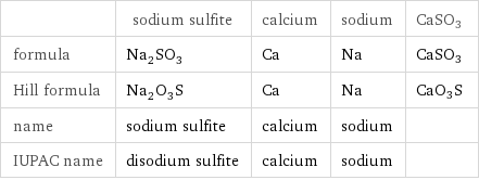  | sodium sulfite | calcium | sodium | CaSO3 formula | Na_2SO_3 | Ca | Na | CaSO3 Hill formula | Na_2O_3S | Ca | Na | CaO3S name | sodium sulfite | calcium | sodium |  IUPAC name | disodium sulfite | calcium | sodium | 