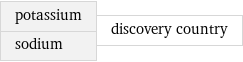 potassium sodium | discovery country