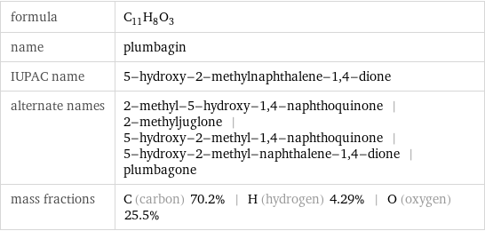 formula | C_11H_8O_3 name | plumbagin IUPAC name | 5-hydroxy-2-methylnaphthalene-1, 4-dione alternate names | 2-methyl-5-hydroxy-1, 4-naphthoquinone | 2-methyljuglone | 5-hydroxy-2-methyl-1, 4-naphthoquinone | 5-hydroxy-2-methyl-naphthalene-1, 4-dione | plumbagone mass fractions | C (carbon) 70.2% | H (hydrogen) 4.29% | O (oxygen) 25.5%