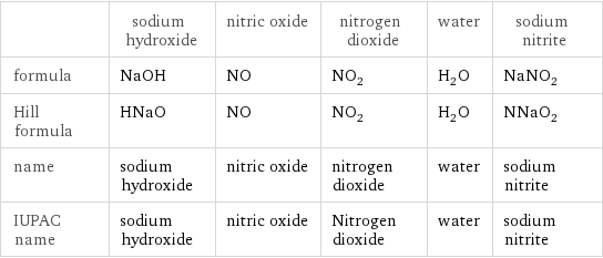  | sodium hydroxide | nitric oxide | nitrogen dioxide | water | sodium nitrite formula | NaOH | NO | NO_2 | H_2O | NaNO_2 Hill formula | HNaO | NO | NO_2 | H_2O | NNaO_2 name | sodium hydroxide | nitric oxide | nitrogen dioxide | water | sodium nitrite IUPAC name | sodium hydroxide | nitric oxide | Nitrogen dioxide | water | sodium nitrite