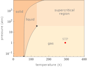 Phase diagram