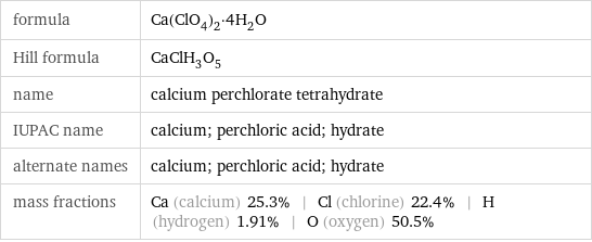 formula | Ca(ClO_4)_2·4H_2O Hill formula | CaClH_3O_5 name | calcium perchlorate tetrahydrate IUPAC name | calcium; perchloric acid; hydrate alternate names | calcium; perchloric acid; hydrate mass fractions | Ca (calcium) 25.3% | Cl (chlorine) 22.4% | H (hydrogen) 1.91% | O (oxygen) 50.5%