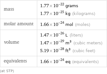 mass | 1.77×10^-22 grams 1.77×10^-25 kg (kilograms) molar amount | 1.66×10^-24 mol (moles) volume | 1.47×10^-26 L (liters) 1.47×10^-29 m^3 (cubic meters) 5.19×10^-28 ft^3 (cubic feet) equivalents | 1.66×10^-24 eq (equivalents) (at STP)