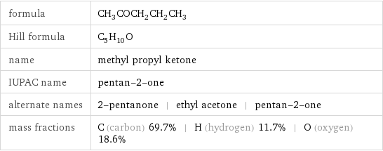 formula | CH_3COCH_2CH_2CH_3 Hill formula | C_5H_10O name | methyl propyl ketone IUPAC name | pentan-2-one alternate names | 2-pentanone | ethyl acetone | pentan-2-one mass fractions | C (carbon) 69.7% | H (hydrogen) 11.7% | O (oxygen) 18.6%