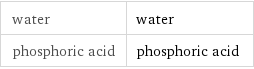 water | water phosphoric acid | phosphoric acid