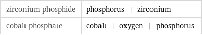 zirconium phosphide | phosphorus | zirconium cobalt phosphate | cobalt | oxygen | phosphorus