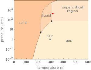 Phase diagram