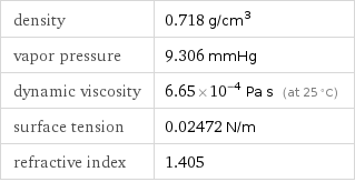 density | 0.718 g/cm^3 vapor pressure | 9.306 mmHg dynamic viscosity | 6.65×10^-4 Pa s (at 25 °C) surface tension | 0.02472 N/m refractive index | 1.405