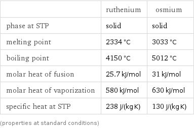  | ruthenium | osmium phase at STP | solid | solid melting point | 2334 °C | 3033 °C boiling point | 4150 °C | 5012 °C molar heat of fusion | 25.7 kJ/mol | 31 kJ/mol molar heat of vaporization | 580 kJ/mol | 630 kJ/mol specific heat at STP | 238 J/(kg K) | 130 J/(kg K) (properties at standard conditions)