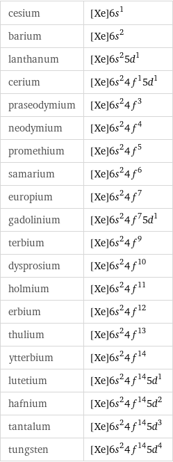 cesium | [Xe]6s^1 barium | [Xe]6s^2 lanthanum | [Xe]6s^25d^1 cerium | [Xe]6s^24f^15d^1 praseodymium | [Xe]6s^24f^3 neodymium | [Xe]6s^24f^4 promethium | [Xe]6s^24f^5 samarium | [Xe]6s^24f^6 europium | [Xe]6s^24f^7 gadolinium | [Xe]6s^24f^75d^1 terbium | [Xe]6s^24f^9 dysprosium | [Xe]6s^24f^10 holmium | [Xe]6s^24f^11 erbium | [Xe]6s^24f^12 thulium | [Xe]6s^24f^13 ytterbium | [Xe]6s^24f^14 lutetium | [Xe]6s^24f^145d^1 hafnium | [Xe]6s^24f^145d^2 tantalum | [Xe]6s^24f^145d^3 tungsten | [Xe]6s^24f^145d^4