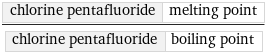 chlorine pentafluoride | melting point/chlorine pentafluoride | boiling point