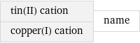 tin(II) cation copper(I) cation | name