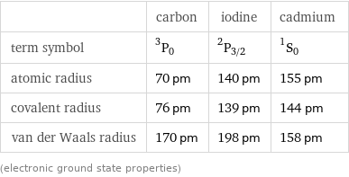  | carbon | iodine | cadmium term symbol | ^3P_0 | ^2P_(3/2) | ^1S_0 atomic radius | 70 pm | 140 pm | 155 pm covalent radius | 76 pm | 139 pm | 144 pm van der Waals radius | 170 pm | 198 pm | 158 pm (electronic ground state properties)