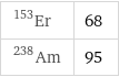 Er-153 | 68 Am-238 | 95