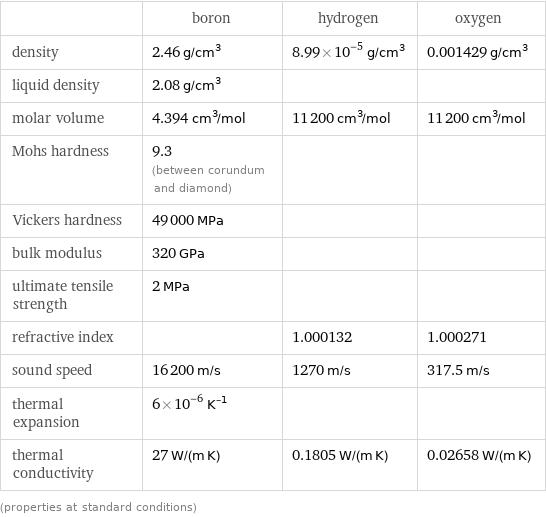  | boron | hydrogen | oxygen density | 2.46 g/cm^3 | 8.99×10^-5 g/cm^3 | 0.001429 g/cm^3 liquid density | 2.08 g/cm^3 | |  molar volume | 4.394 cm^3/mol | 11200 cm^3/mol | 11200 cm^3/mol Mohs hardness | 9.3 (between corundum and diamond) | |  Vickers hardness | 49000 MPa | |  bulk modulus | 320 GPa | |  ultimate tensile strength | 2 MPa | |  refractive index | | 1.000132 | 1.000271 sound speed | 16200 m/s | 1270 m/s | 317.5 m/s thermal expansion | 6×10^-6 K^(-1) | |  thermal conductivity | 27 W/(m K) | 0.1805 W/(m K) | 0.02658 W/(m K) (properties at standard conditions)
